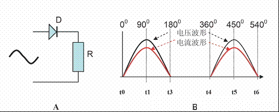 A中D是整流管，R是負(fù)載。圖4B是該電路接入交流電時電路中電壓、電流波形圖