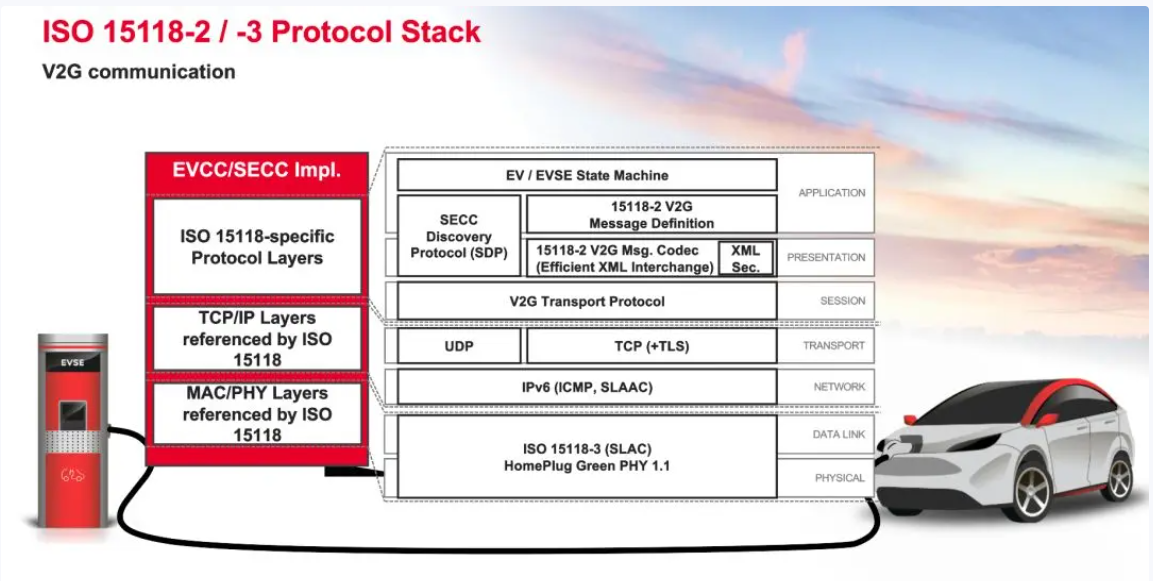 ISO 15118的協(xié)議棧