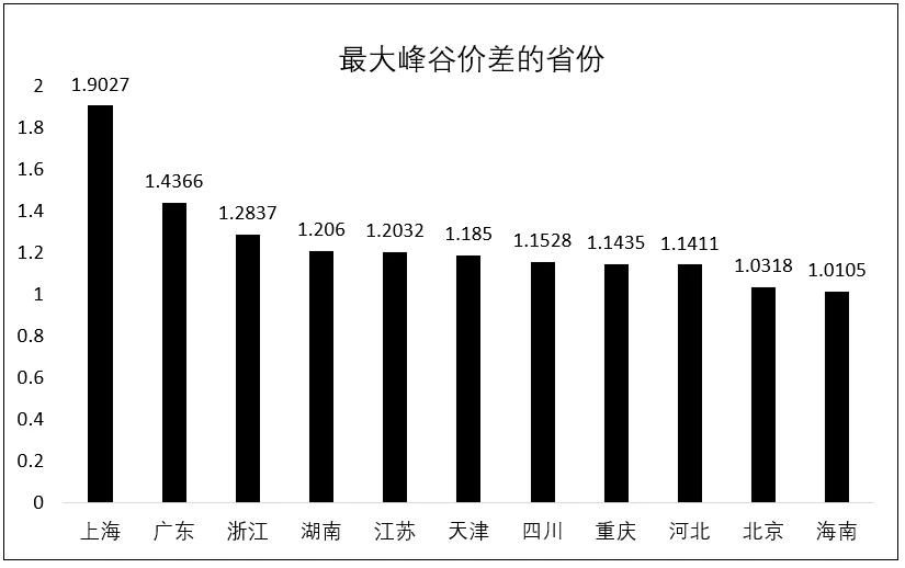 最大蜂谷價差的省份