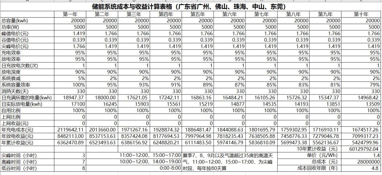 儲能系統(tǒng)成本與收益計算表格(廣東部分地區(qū))